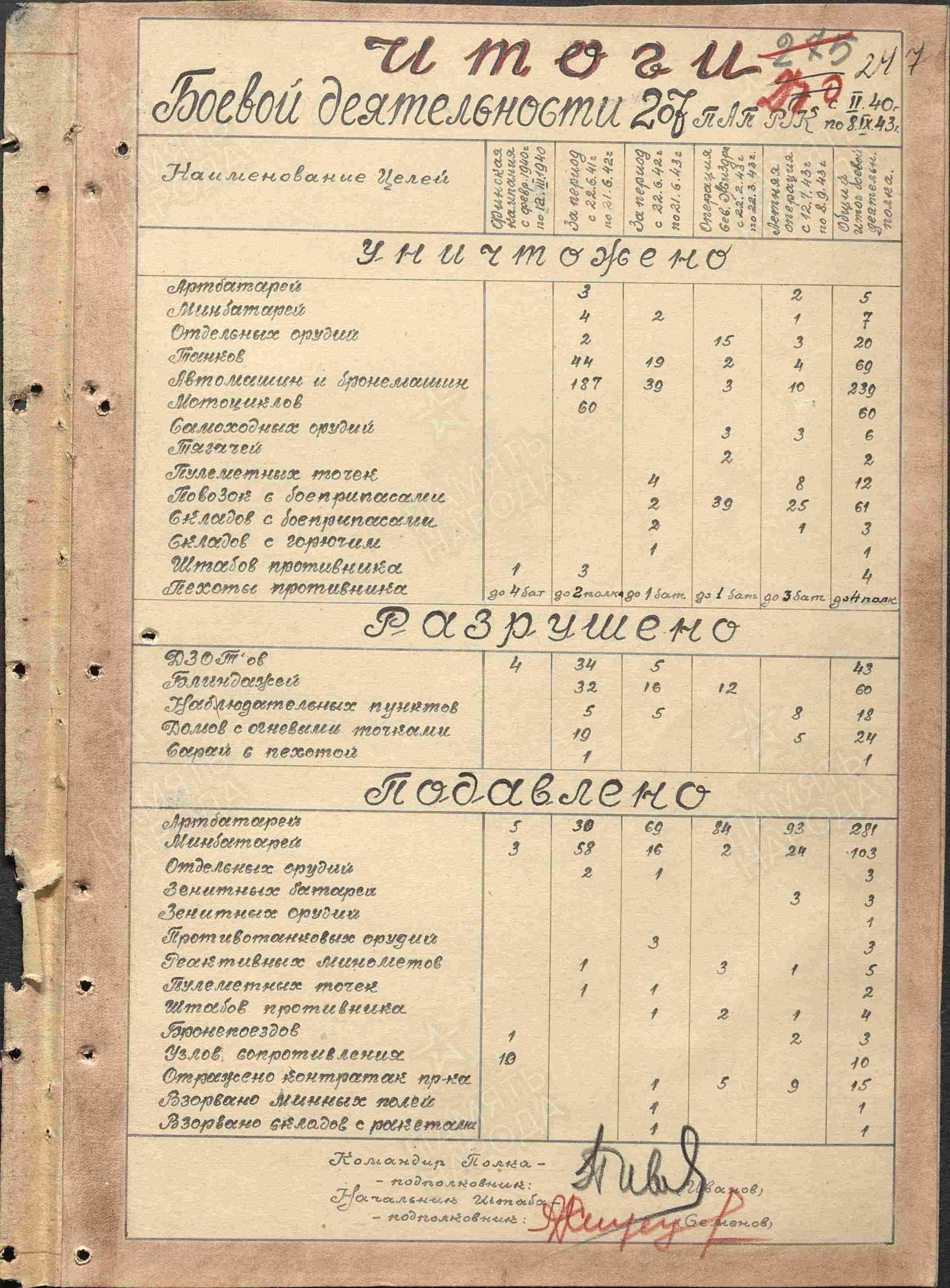 Дневник артиллериста (2/4): Державин К.Г. (1922)